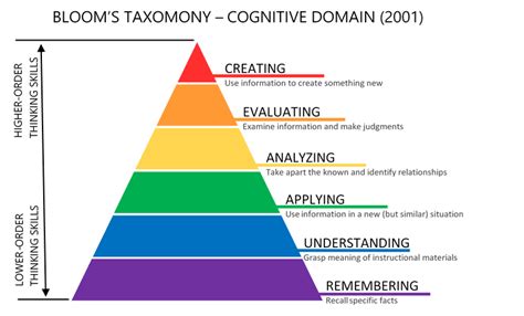 Blooms Taxonomy Educational Technology