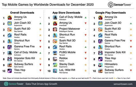 Top Mobile Games Worldwide For December 2020 By Downloads Laptrinhx