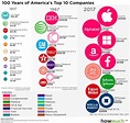 A Century of America's Top 10 Companies, in One Chart