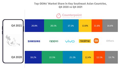 key asean countries smartphone shipments cross pre pandemic levels in 2021 ee times asia