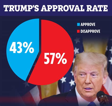 What Is Trumps Overall Approval Rating