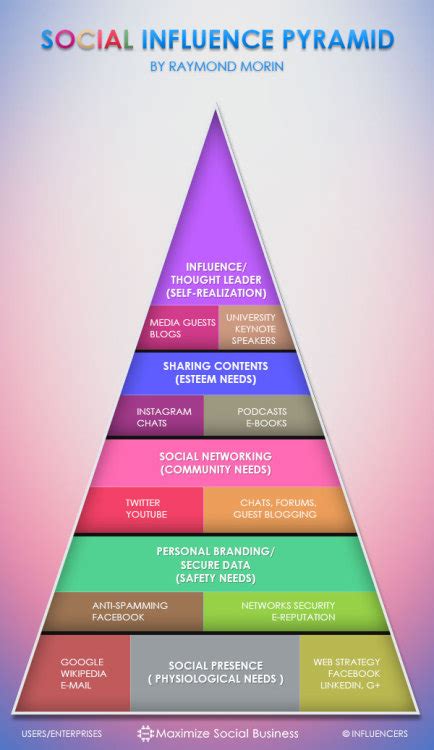 El Baúl del Marketing Online La pirámida de Maslow versión Social Media