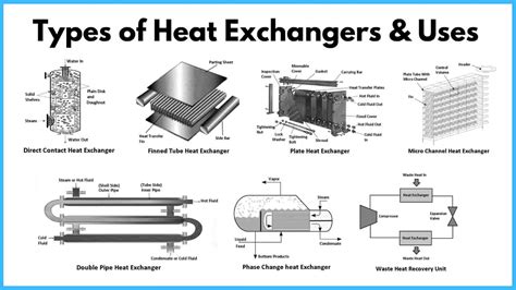 12 Different Types Of Heat Exchangers Their Application PDF