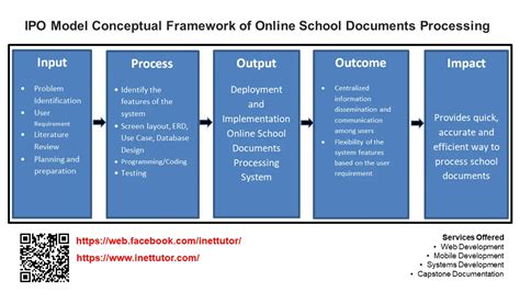 Ipo Model Conceptual Framework Of Online School Documents Processing