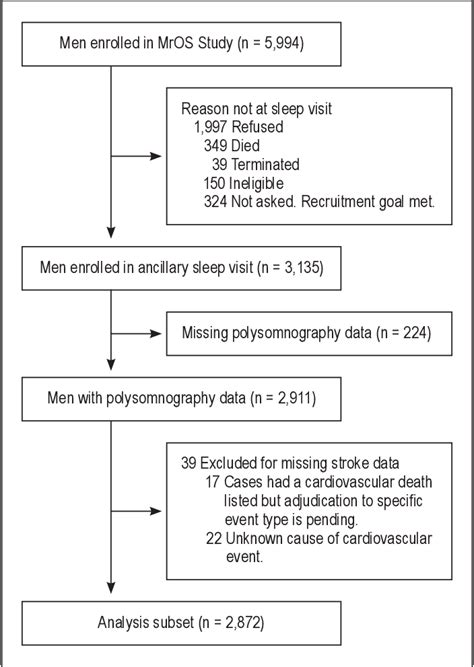 figure 1 from sleep disordered breathing and risk of stroke in older community dwelling men
