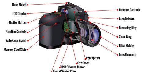Guide To Basic Camera Parts And Functions Important To Read Point