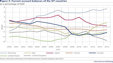 But what exactly is the group of seven (or, occasionally today, the g7 are reckoned as the seven wealthiest and most advanced nations in the world… advanced nations because china, which holds. Should G7 Contemplate Fiscal Devaluation as a Route to More Growth? - GED-Project