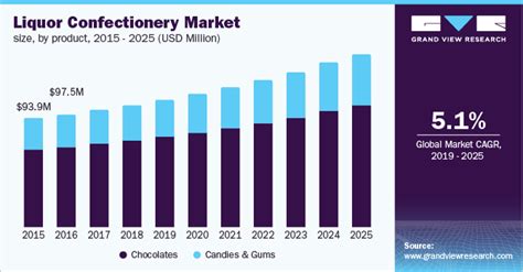 Liquor Confectionery Market Size And Share Report 2025