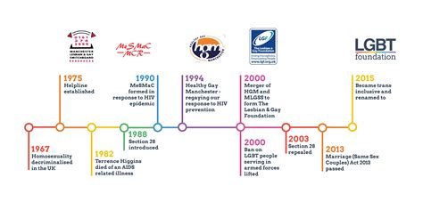 Lgbt Foundation Our History