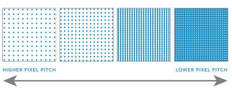 Pixel Pitch Chart