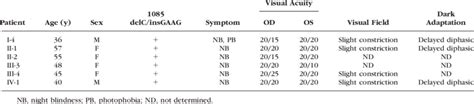 Clinical And Molecular Genetic Findings Of Patients With Fundus