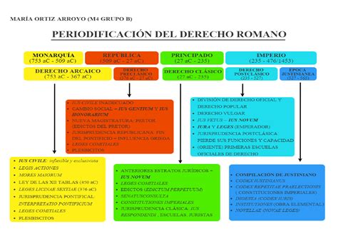Periodificación Del Derecho Romano Esquemas De Direito Romano Docsity