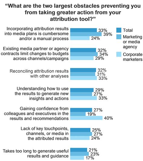 Marketers Still Struggling To Make The Most Of Attribution Fourth Source