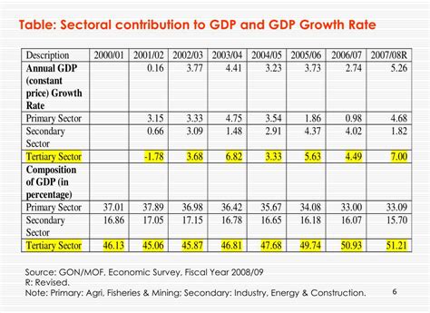 Socso contribution table & rates. PPT - Role of Service Sector in the Economy of Nepal ...