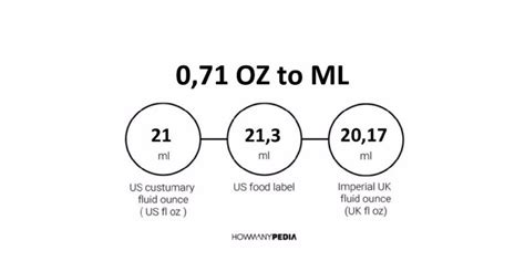 It is equal to one thousandth of a liter. 0.71 OZ to ML - Howmanypedia.com