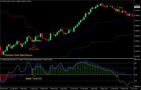 Donchian Channels Trend Cci Forex Trading Strategy The Ultimate Guide