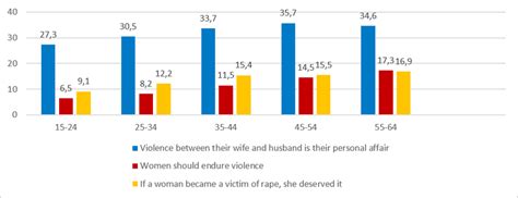 The Data Representing Women Who Justify Violence Against Women In