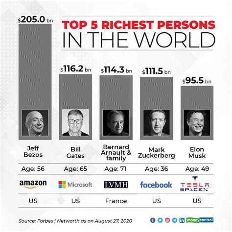 In Charts Jeff Bezos Net Worth How Big Is It These Facts Will Blow