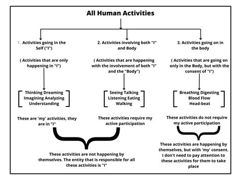 Basic Human Activities Thecscience
