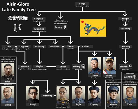 Aisin Gioro Clan Tree Emperor Of China R Kaiserreich