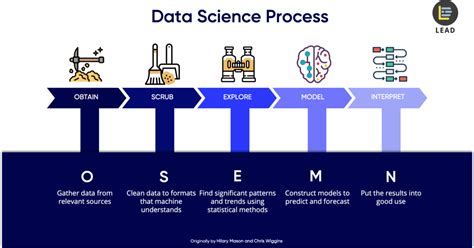 5 Steps of a Data Science Project Lifecycle | by Dr. Cher Han Lau | Towards Data Science