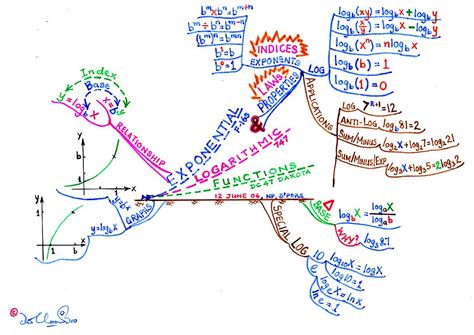 I Mind Map Mind Map Logarithmic Functions