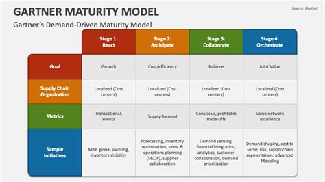 Gartner Supply Chain Maturity Model Ppt
