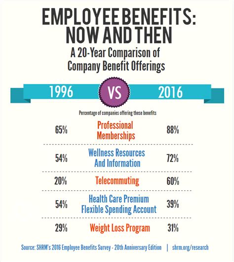 Employee Benefits: Then and Now [infographic] - Friday Distraction