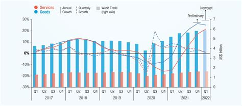 Global Trade Hits Record High Of Trillion In But Likely To Be Subdued In