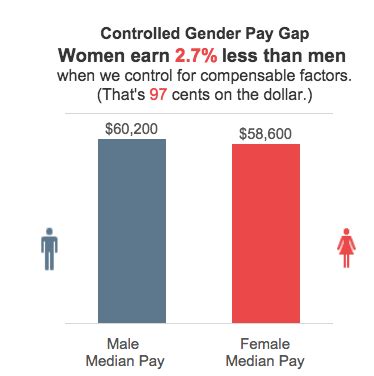 Charts That Explain The Gender Pay Gap
