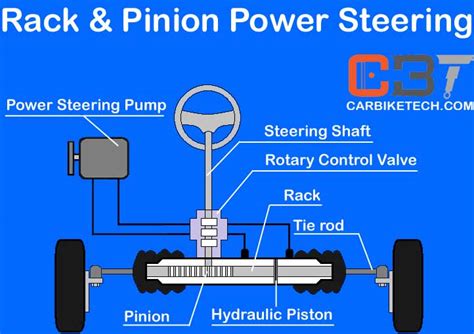 That right there is rack and pinion steering in action. How Rack And Pinion Steering Mechanism Works? - CarBikeTech