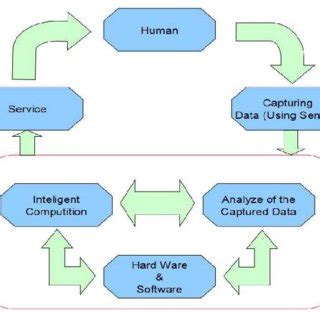 Human computer interaction means interaction or affiliation with human or people with computer or machine. (PDF) A New Approach to Architecture of Human computer ...