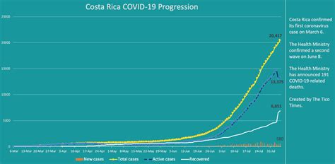 Costa Rica Coronavirus Updates For Wednesday August 5