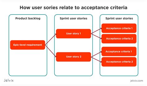 How To Write User Stories And Acceptance Criteria Reverasite