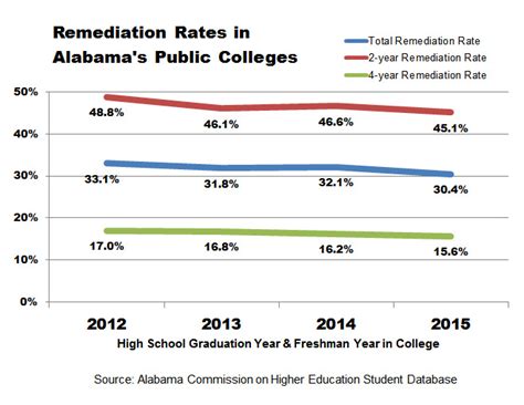 Alabama School Connection Measuring College Readiness Remediation Rates