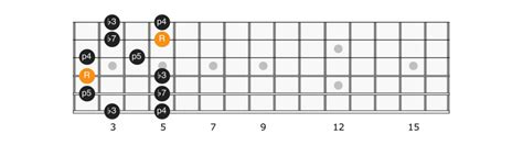 E Minor Pentatonic Scale Applied Guitar Theory