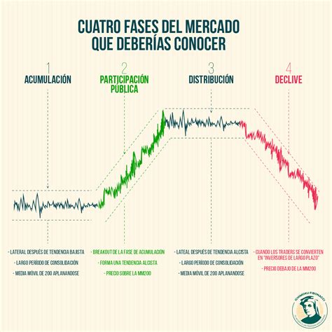 Las Cuatro Fases Del Mercado Que Todo Ichimoku Fibonacci