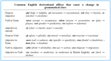 Word Formation Through Derivation Morphology