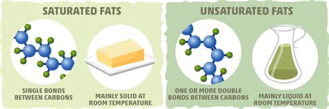 What Is Saturated And Unsaturated Fat