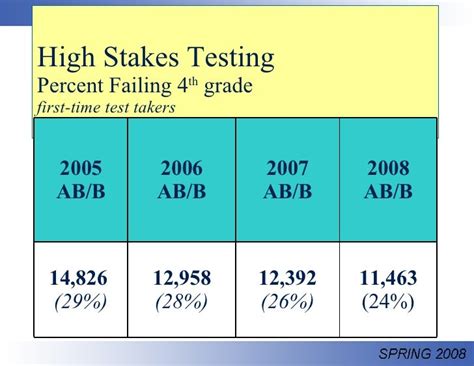 2008 Louisiana Leap Test Results