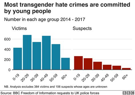 How Lgbtq Hate Crime Is Committed By Young People Against Young People