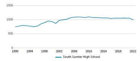South Sumter High School 2023 24 Ranking Bushnell Fl