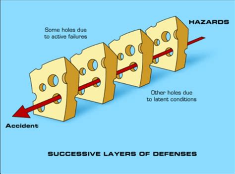 The James Reason Swiss Cheese Failure Model in 300 Seconds - What's the ...
