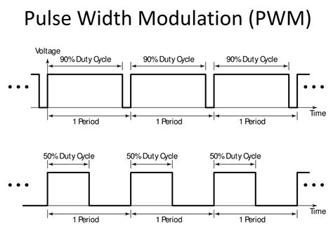 Ppt Pulse Width Modulation Pwm Powerpoint Presentation Free