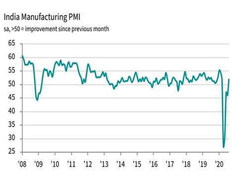 Manufacturing Pmi Signals Growth For First Time In Five Months Ihs