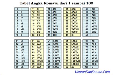 Tabel Angka Romawi