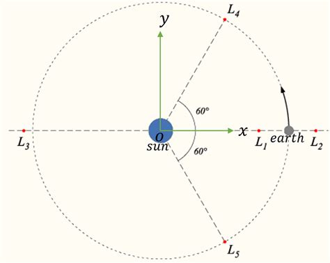 Lagrangian Model Of The Sun Earth System Download Scientific Diagram