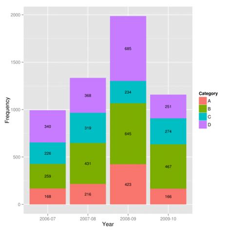 Mostrando Valores De Datos En El Gr Fico De Barras Apiladas En Ggplot