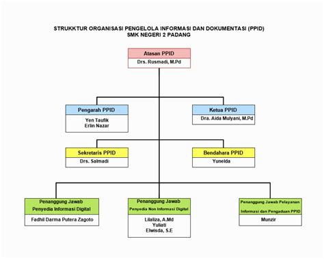 Struktur Organisasi Pejabat Pengelola Informasi Dan D Vrogue Co