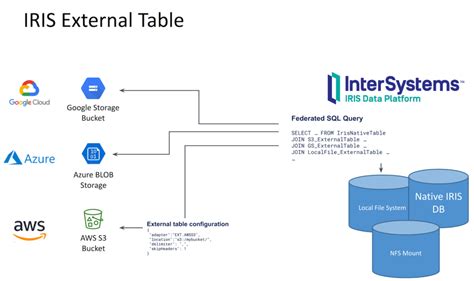 Federated Sql Queries To Aws S3 With Intersystems Iris Dev